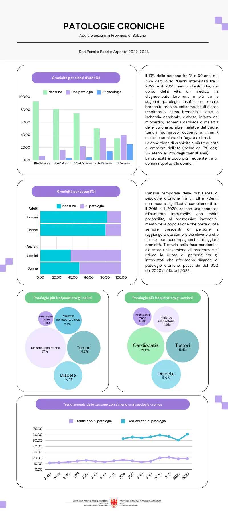 Patologie croniche tra gli adulti e anziani in Provincia di Bolzano - dati 2022-23