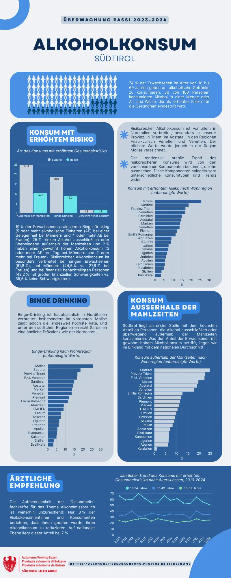 Passi Daten 2023-2024: Alkoholkonsum in der Erwachsenenbevölkerung