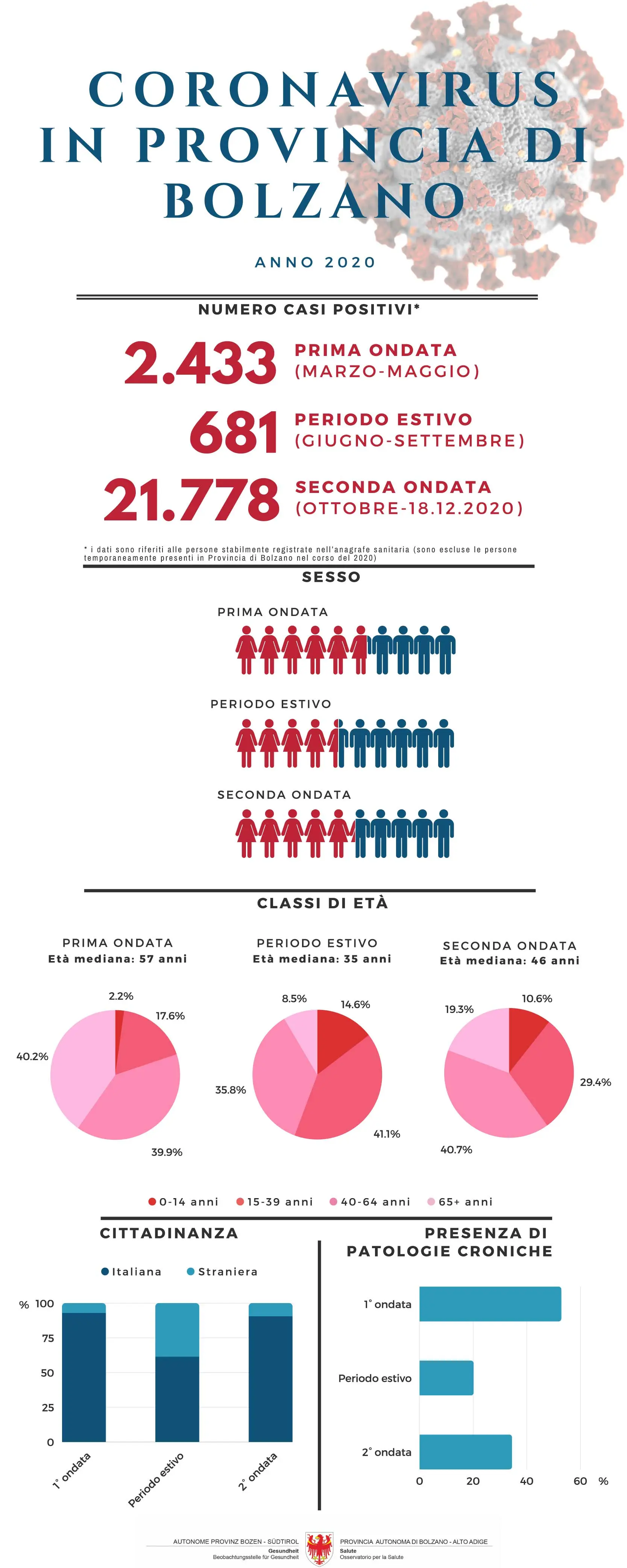 Coronavirus in Provincia di Bolzano - Anno 2020