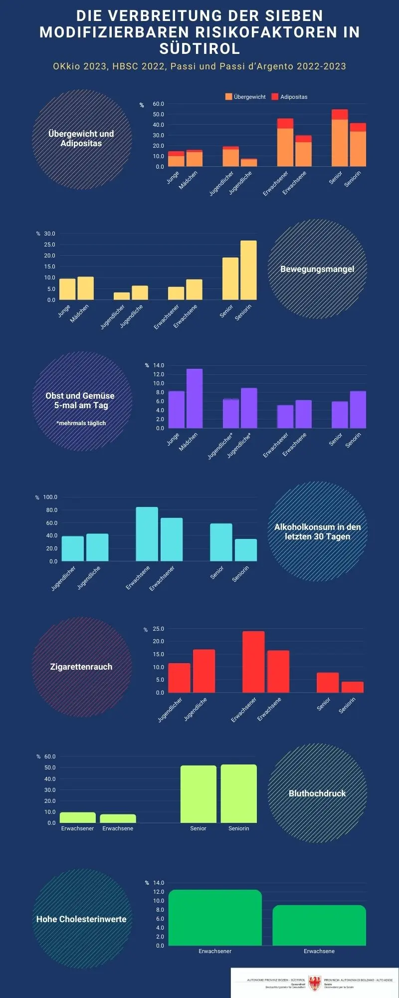 Die Verbreitung der sieben modifizierbaren Risikofaktoren in Südtirol