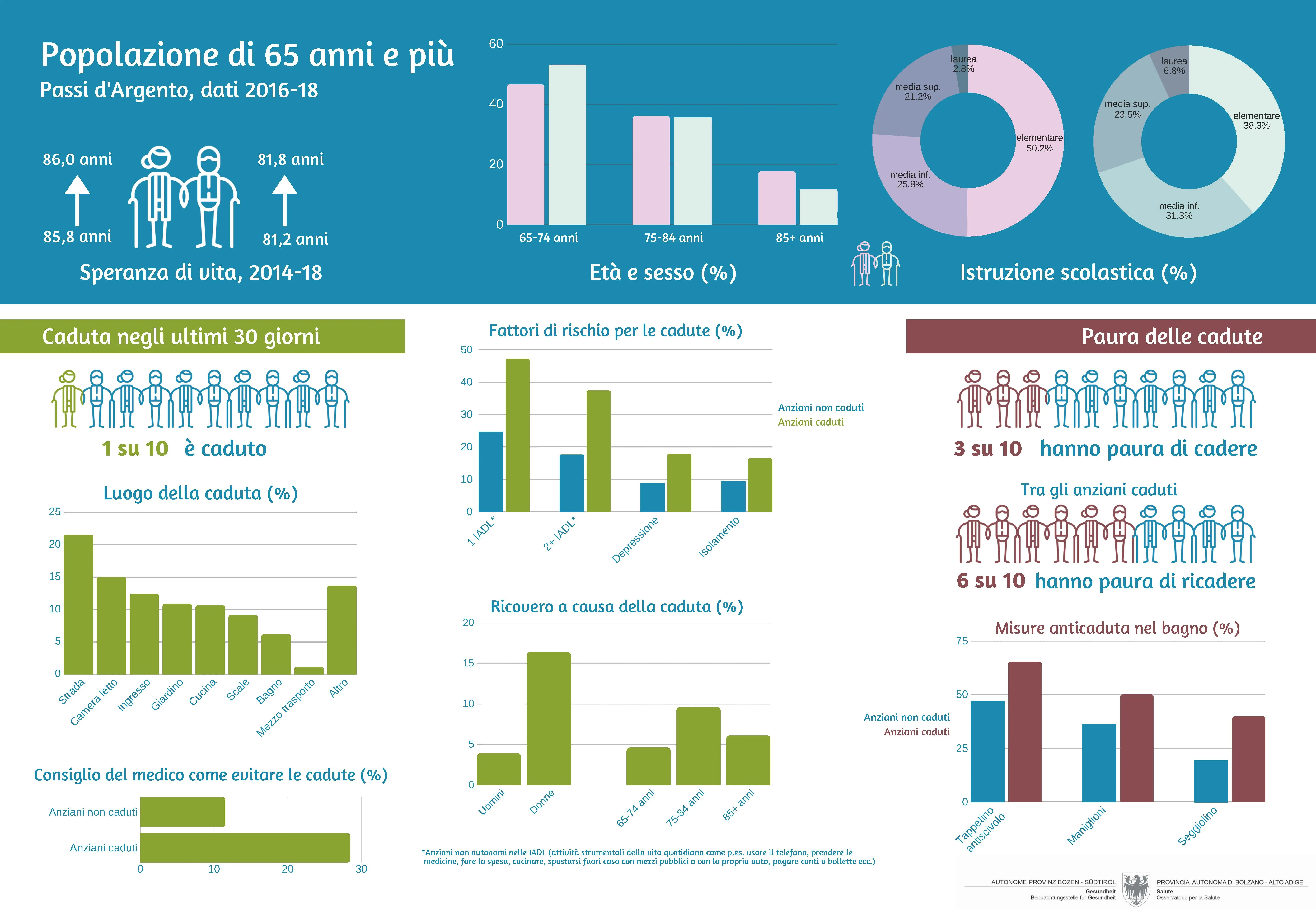 Sorveglianza Passi d'Argento: le cadute (dati 2016-2018)