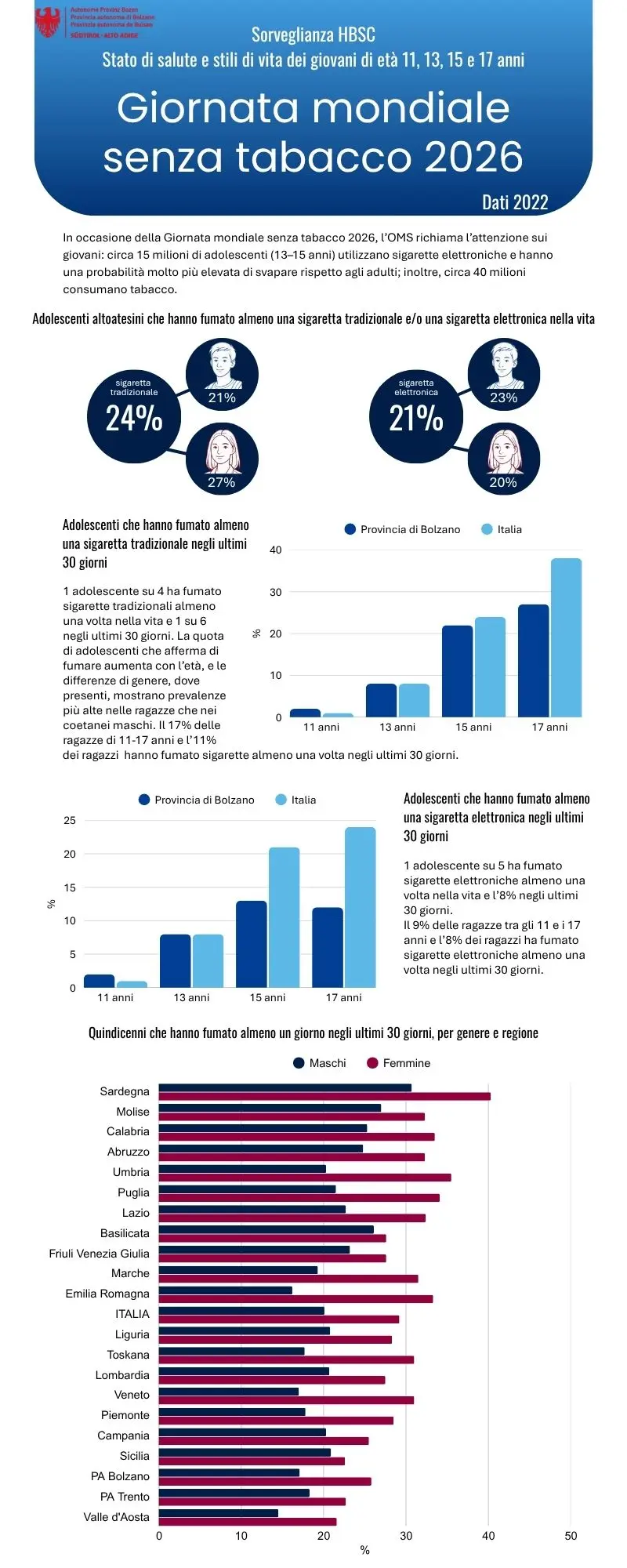 Giornata mondiale senza tabacco 2026: dati sui giovani di età 11-17 anni