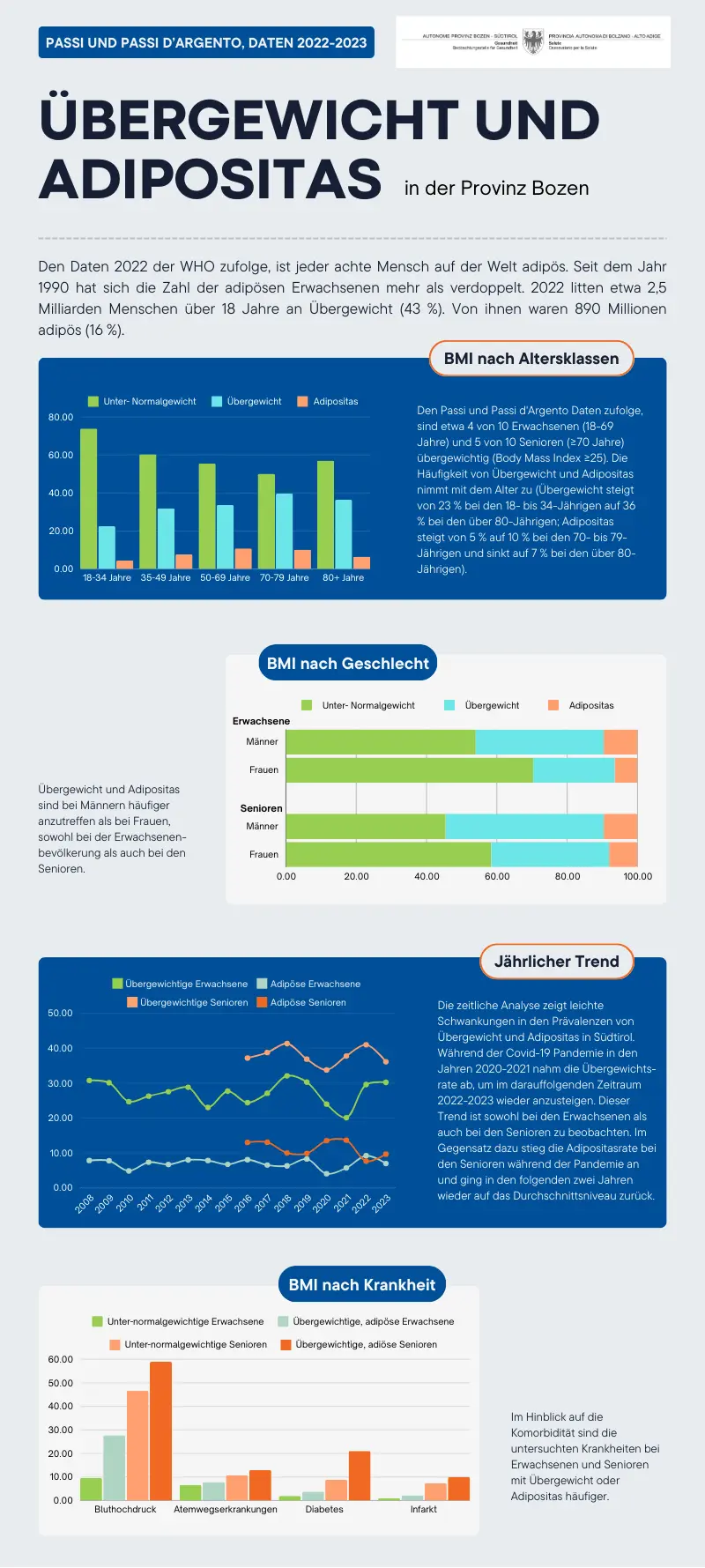 Übergewicht und Adipositas unter den Südtiroler Erwachsenen und Senioren - Daten 2022-23