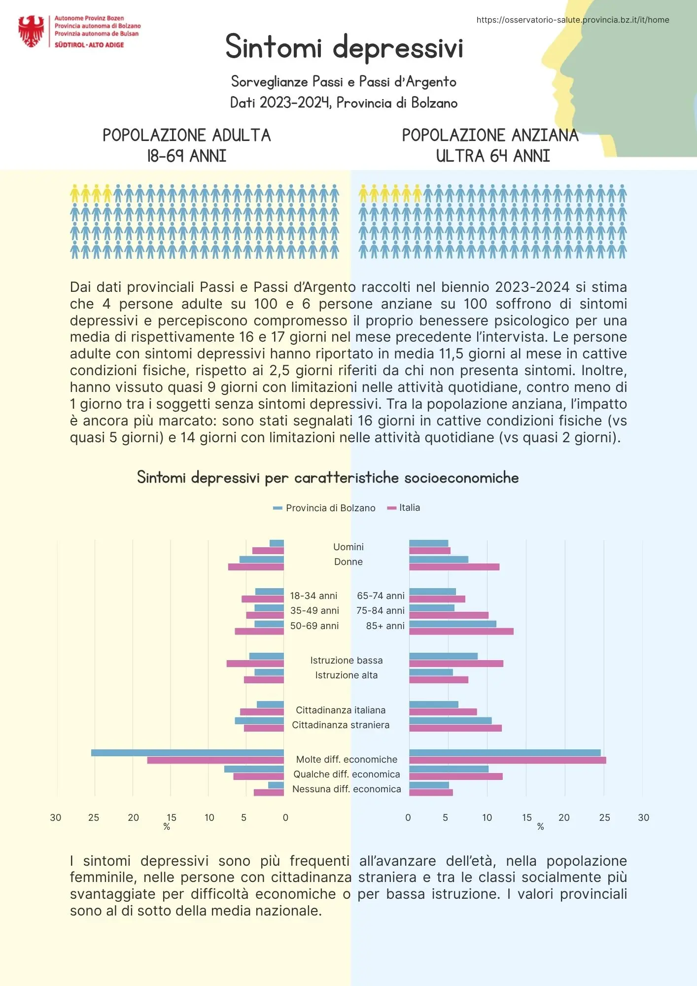Giornata Europea della Depressione: Sintomatologia depressiva in età adulta e anziana, dati Passi e Passi d’Argento 2023–2024