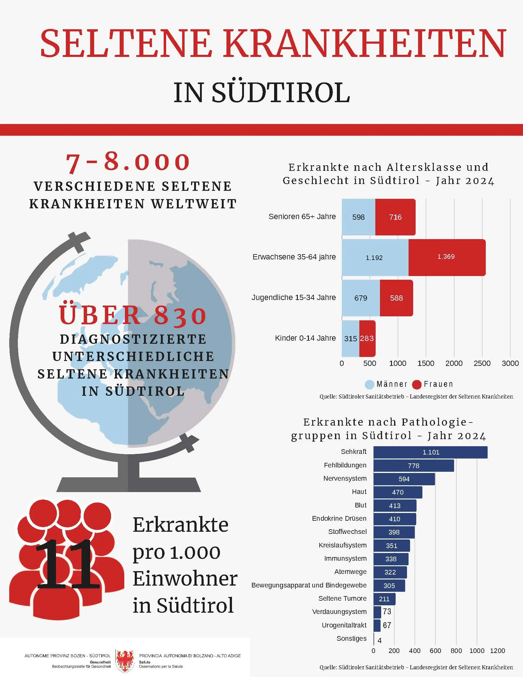 Seltene Krankheiten - Daten 2024