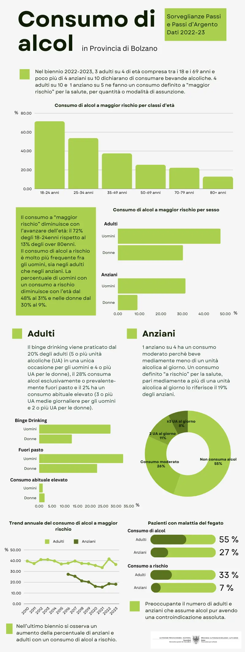 Consumo di alcol tra gli adulti e anziani in Provincia di Bolzano - dati 2022-23
