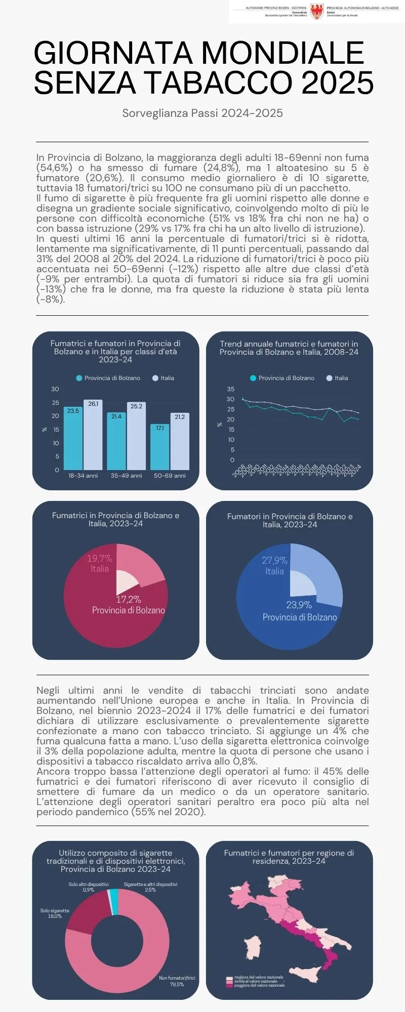 Giornata mondiale senza tabacco 2025: i dati Passi