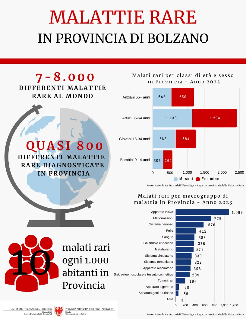Malattie rare - dati 2023