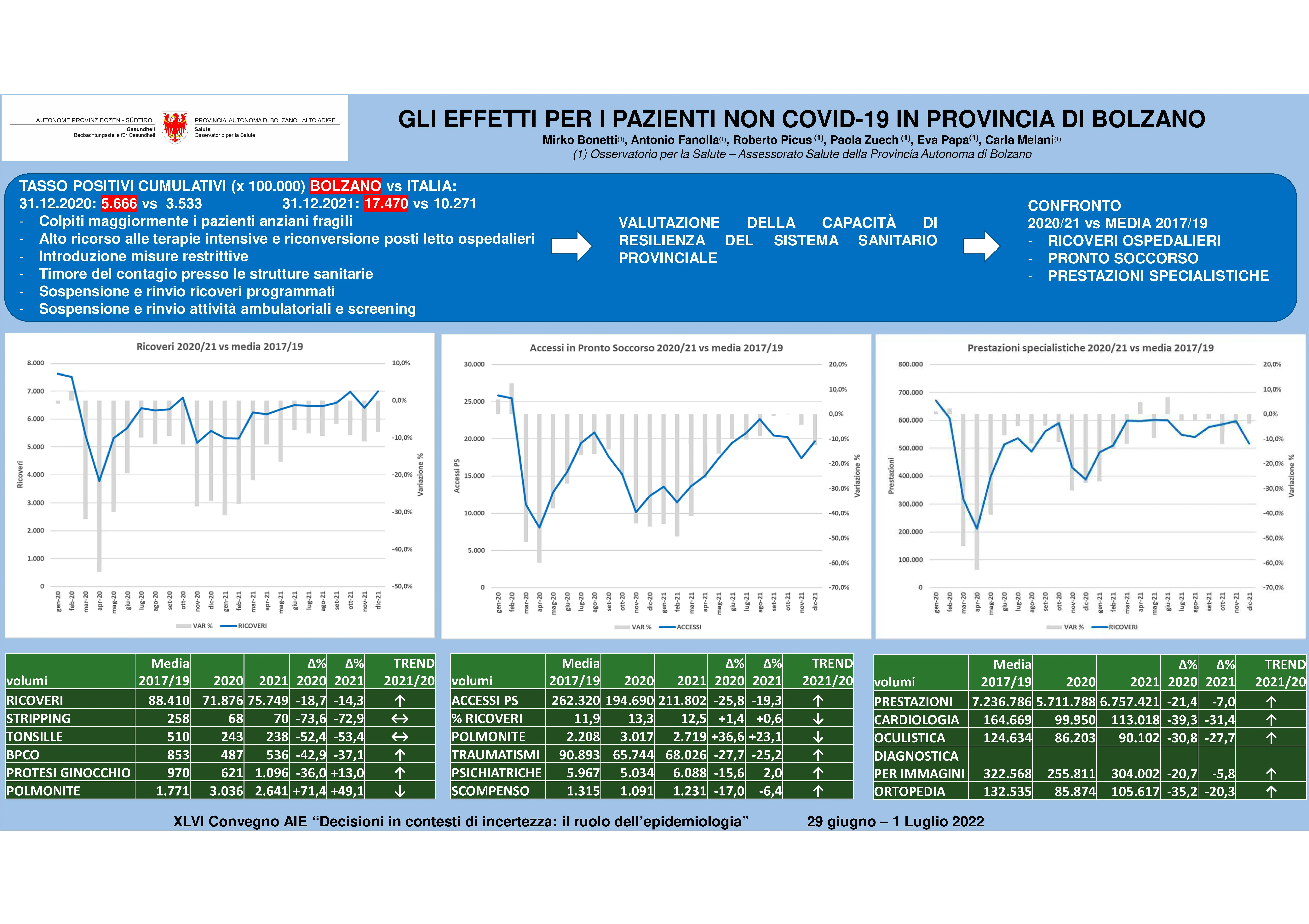 Gli effetti per i pazienti non Covid-19 in provincia di Bolzano, Associazione Italiana Epidemiologia (AIE), Padova (Italia), 29.06 – 01-07.2022