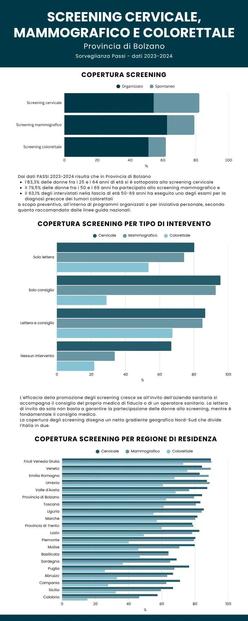 Screening cervicale, mammografico e colorettale (dati Passi 2023-2024)