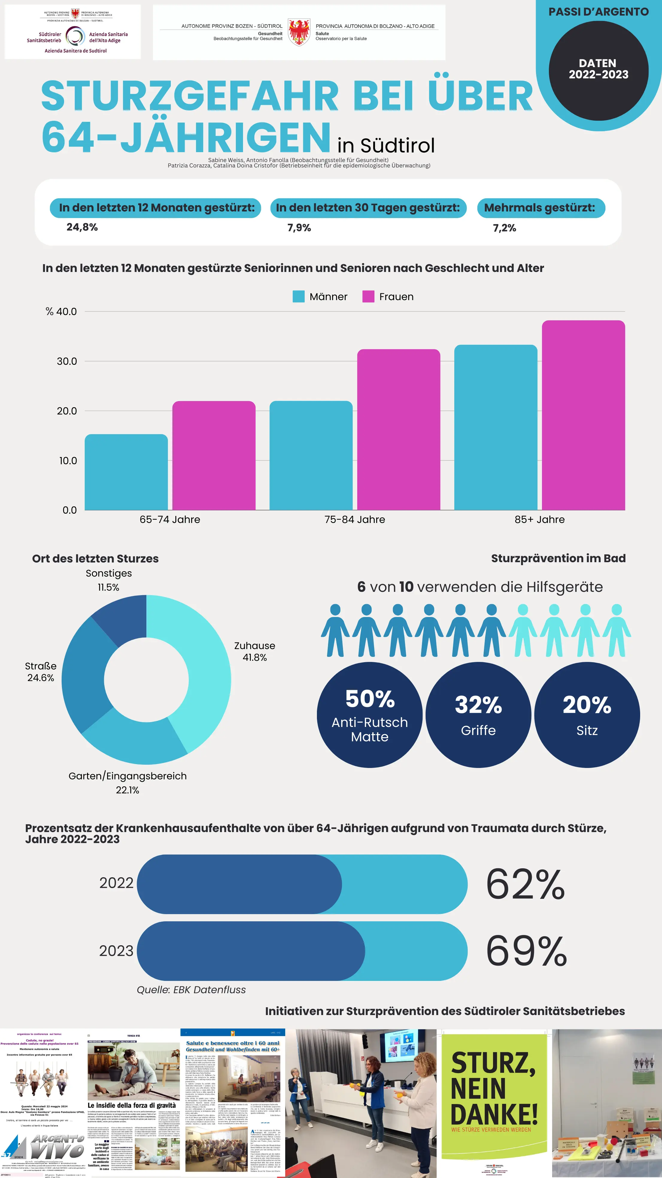 Sturzgefahr bei den über 64-Jährigen in Südtirol - Daten 2022-2023