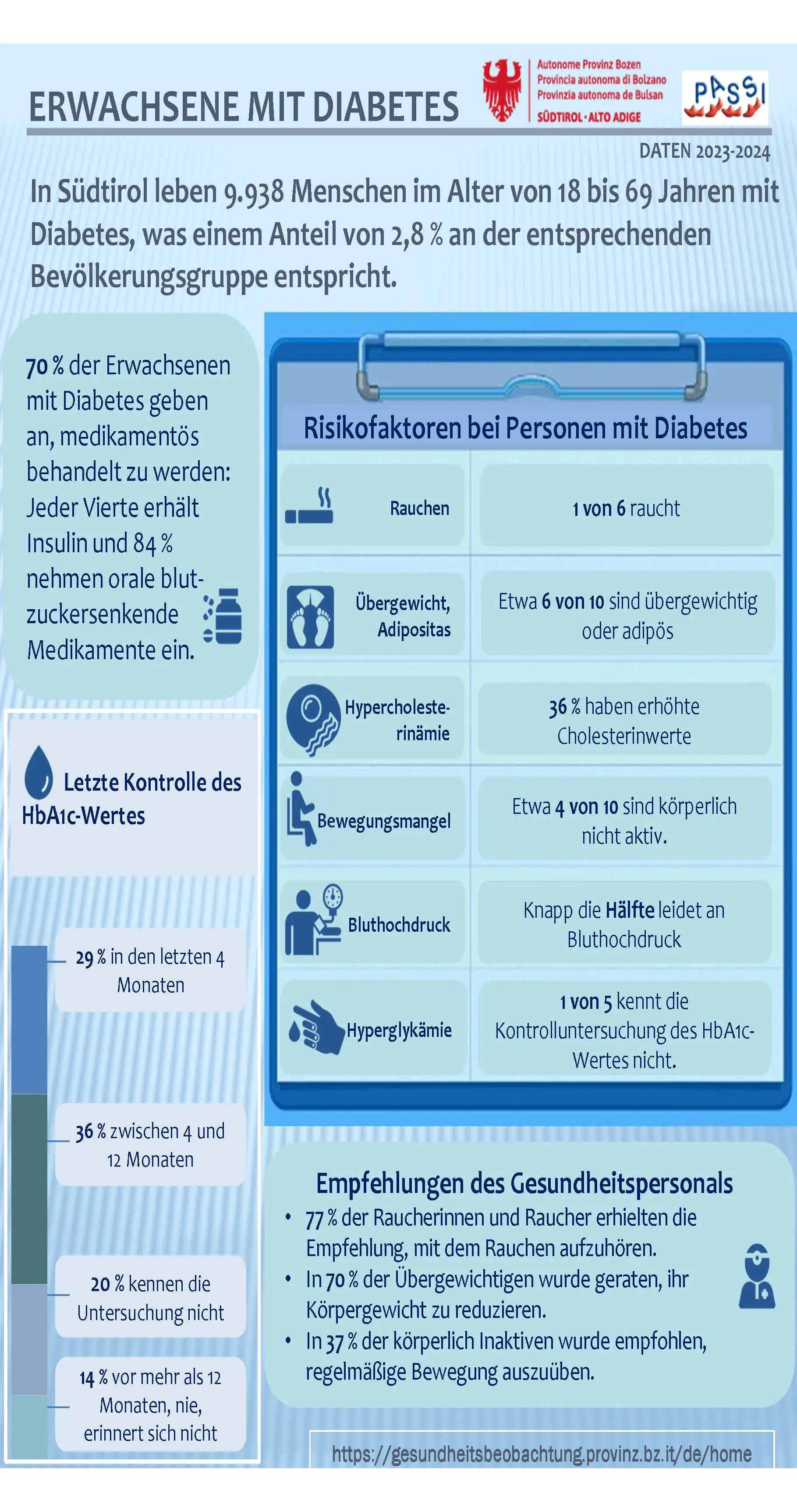Erwachsene mit Diabetes: Passi-Daten 2023-2024