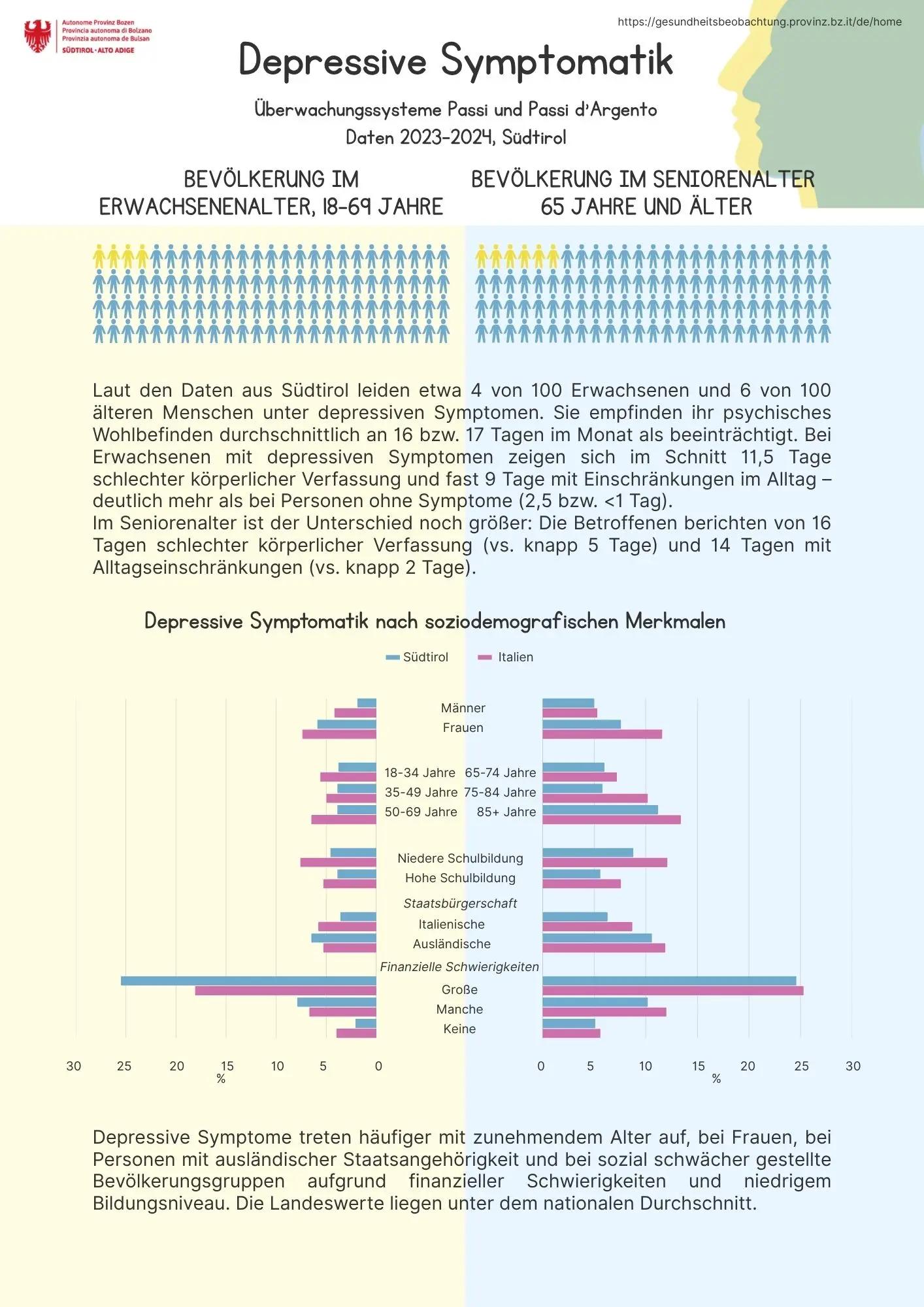 Europäischer Tag der Depression: Depressive Symptomatik im Erwachsenen- und Seniorenalter, Passi und Passi d’Argento-Daten 2023-2024
