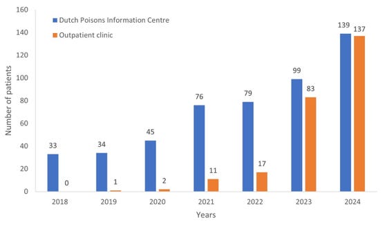 Een grafiek met een overzicht over de jaren.
Blauwe balk: het aantal vragen aan het NVIC over intoxicaties met ketamine als drug
Oranje balk: het aantal patiënten met ketamine-geïnduceerde uropathie bij de ketaminepolikliniek van het JBZ