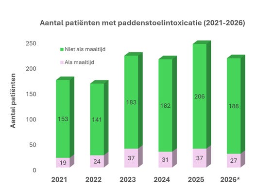 Figuur 2: Jaarlijks aantal patiënten met een paddenstoelintoxicatie (2021-2026) gemeld bij het NVIC, uitgesplitst naar bewuste consumptie als maaltijd (paars) en overige innames (groen), waaronder hapjes paddenstoelen door jonge kinderen en innames bij psychische problematiek. *Cijfers van 2026 zijn bijgewerkt tot begin oktober.
