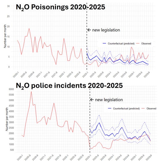 Trendanalyse uit Hondebrink et al. Drug Policy, 2026:149:105170.  doi: 10.1016/j.drugpo.2026.105170 waarin duidelijk te zien is dat het aantal vergiftigingen met lachgas én het aantal lachgas-gerelateerde incidenten na 2023 sterk daalde, gevolgd door een stijging in 2024 en 2025. 