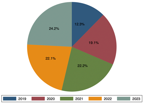 Grafik 1: Tortendiagramm über den Prozentsatz der Veröffentlichungen pro Jahr