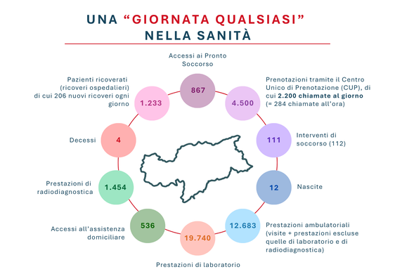 Una giornata  perfettamente normale  nell'Azienda Sanitaria dell'Alto Adige nel 2025: 24 ore su 24 migliaia di persone vengono assistite, curate e accompagnate (Infografica: USP/Viktoria Huber)