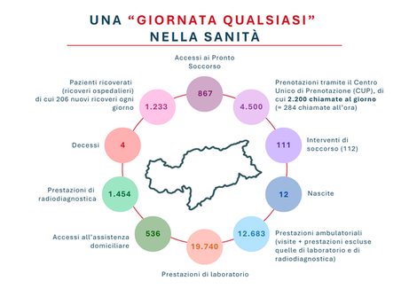 Una giornata perfettamente normale nell'Azienda Sanitaria dell'Alto Adige nel 2025: 24 ore su 24 migliaia di persone vengono assistite, curate e accompagnate (Infografica: USP/Viktoria Huber)