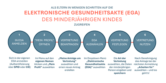 In wenigen Schritten können Eltern Zugriff auf die in der Elektronischen Gesundheitsakte des eigenen minderjährigen Kindes enthaltenen medizinischen Dokumente erhalten (Grafik: LPA/Viktoria Huber)