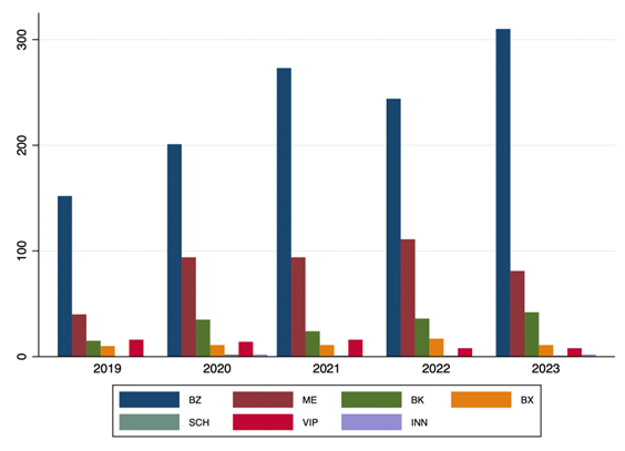 Grafik 2: Veröffentlichungen pro Krankenhaus pro Jahr. 