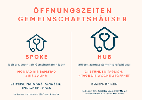 Aktuell sind in Südtirol sieben Gemeinschaftshäuser in Betrieb. Die größeren in Bozen (Loew-Cadonna) und Brixen sind rund um die Uhr, 7 Tage die Woche, geöffnet; die kleineren in Innichen, Klausen, Mals, Naturns und Leifers von Montag bis Samstag von 8 bis 20 Uhr. Das Land plant insgesamt zwölf Standorte bis 2028. (Grafik: LPA/Viktoria Huber)