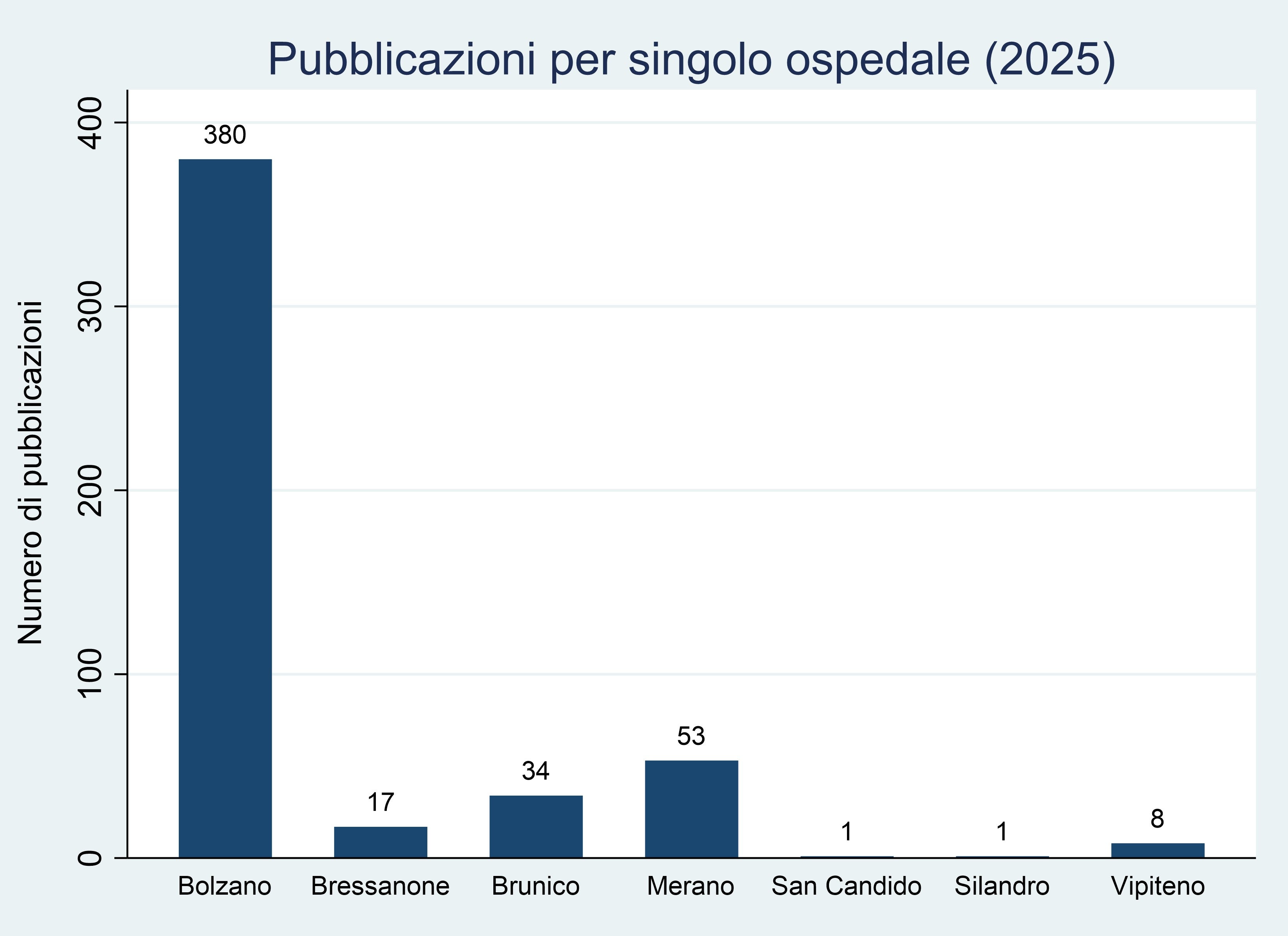 Figura 3: Numero di pubblicazioni per singolo ospedale (2025)