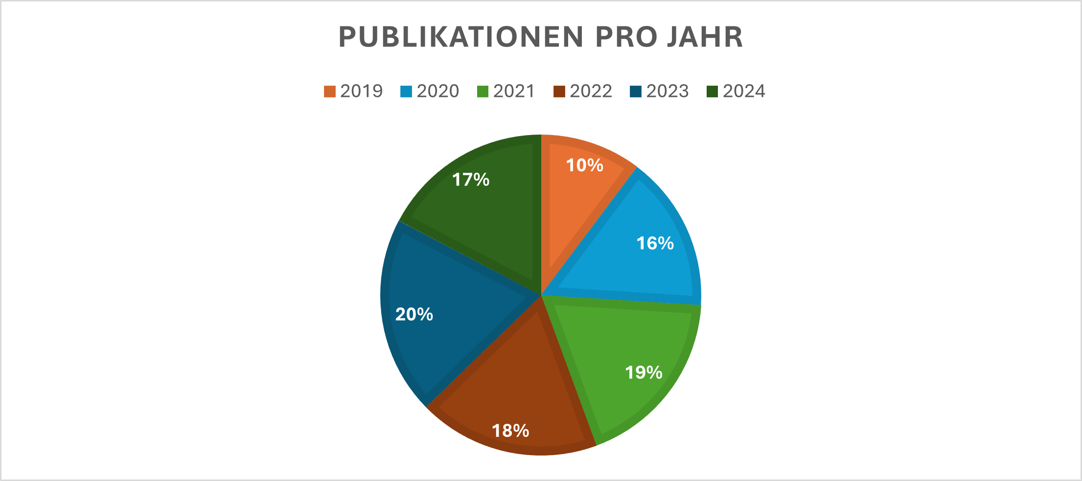 Grafik 1: Tortendiagramm über den Prozentsatz der Veröffentlichungen pro Jahr
