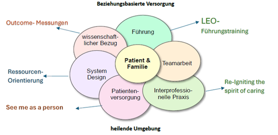 (Grafik: Prof. Dr. Renate Tewes)