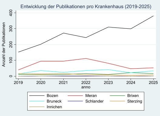 Grafik 2: Zeitliche Entwicklung der Anzahl der Publikationen pro Krankenhaus (2019-2025)