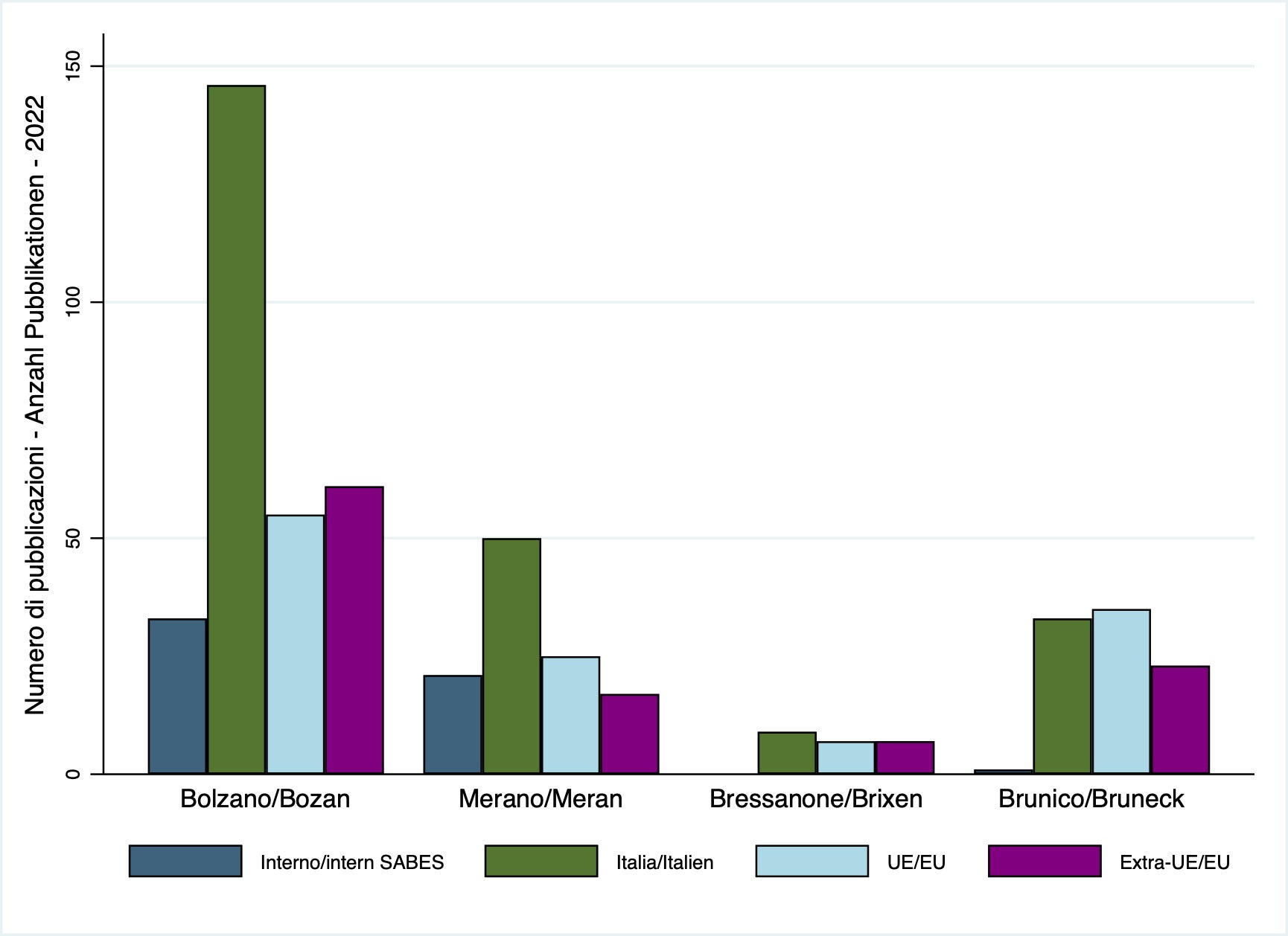 Abbildung 4: Analyse der Kollaborationspartner. Unterteilung in SABES-intern, restliches Italien, EU-Länder und nicht-EU-Länder.
