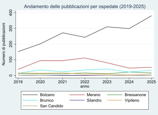 Figura 2: Andamento temporale del numero di pubblicazioni per ospedale (periodo 2019-2025)