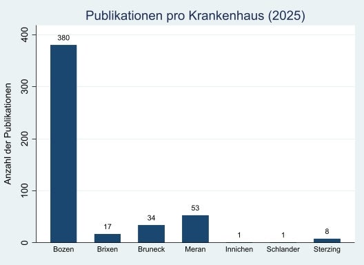Grafik 3: Anzahl der Publikationen pro Krankenhaus (2025)