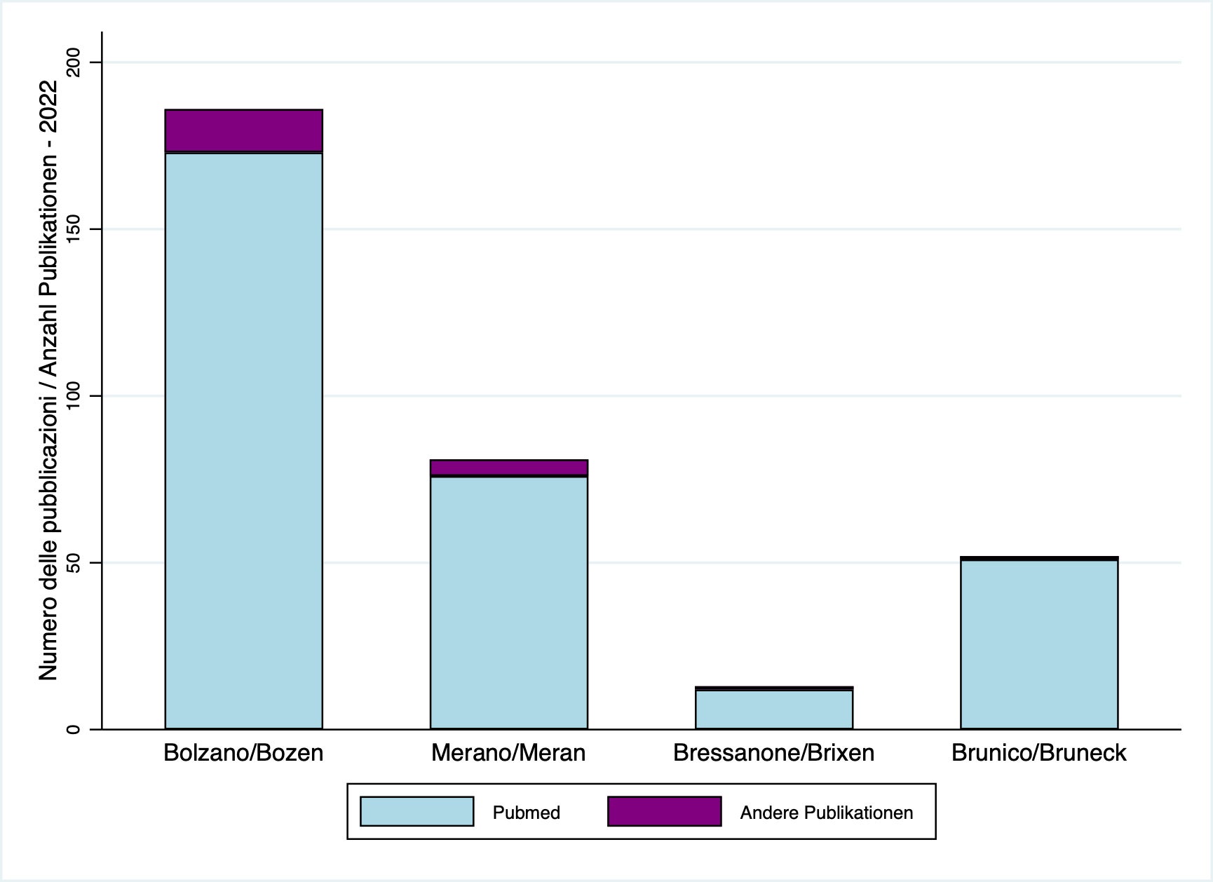 Abbildung 1: Verteilung der Publikationen auf die 4 Gesundheitsbezirke Südtirols. Publikationen in PubMed sind hellblau dargestellt, Publikationen in anderen Datenbanken lila.