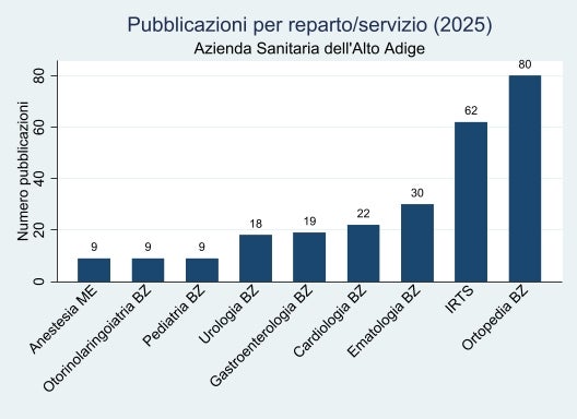 Figura 4: Numero di pubblicazioni per Reparto/Servizio nel 2025