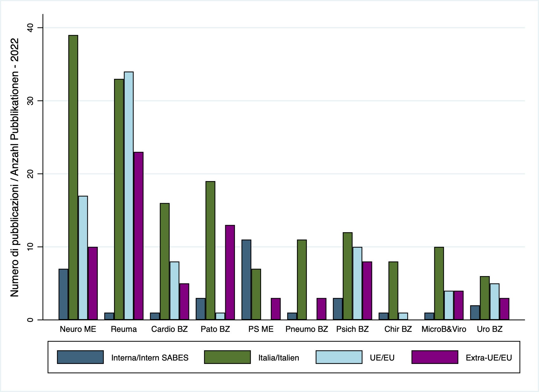 Abbildung 5: Analyse der Kollaborationspartner der zehn Abteilungen mit der größten Anzahl an Publikationen. Unterteilung in SABES-intern, restliches Italien, EU-Länder und nicht-EU-Länder.