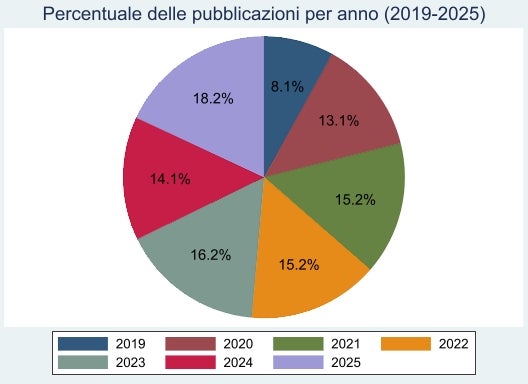 Figura 1: Percentuale delle pubblicazioni per anno (periodo 2019-2025)