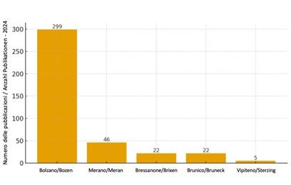 Grafik 2: Veröffentlichungen pro Krankenhaus pro Jahr