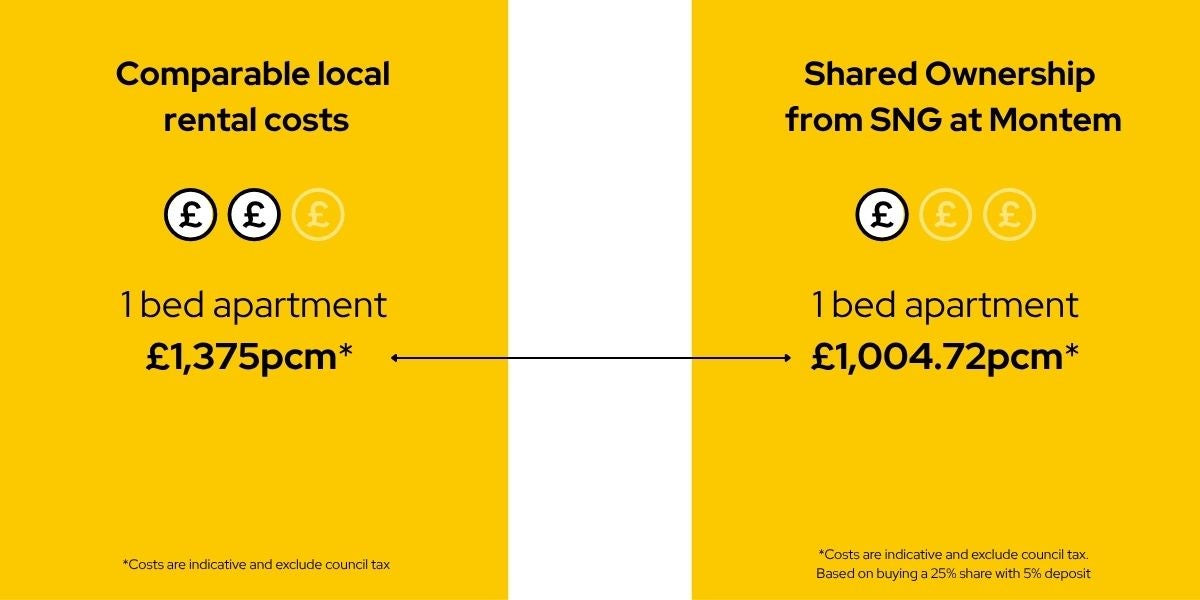 SNG at Montem development gallery start image - rent vs Shared Ownership 1 bed apartment comparison costs - updated to 25% shares 01/05