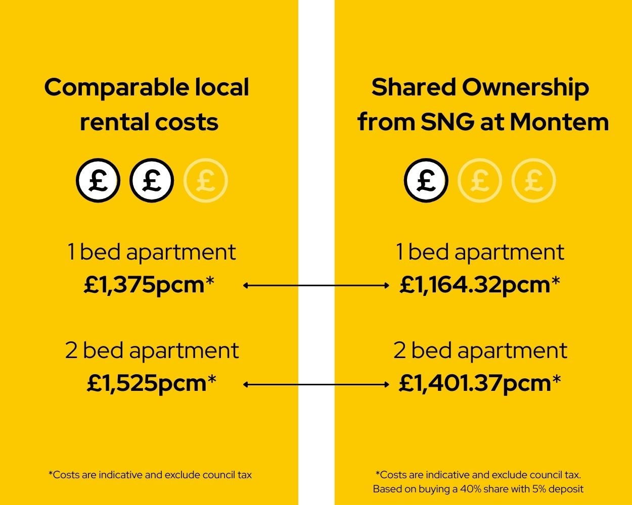 SNG at Montem - rent vs Shared Ownership 1 & 2 bed apartment comparison costs