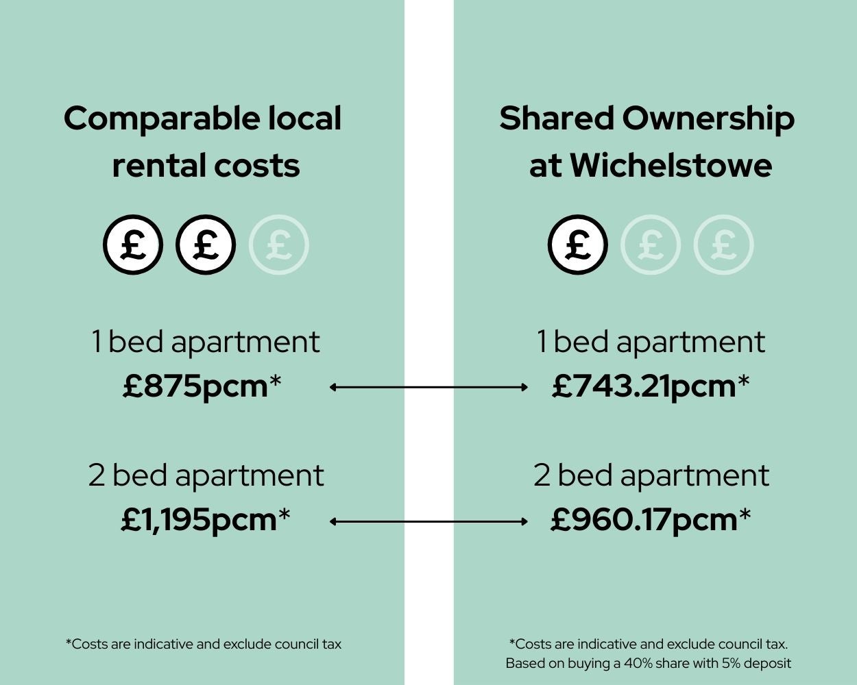 SNG at Wichelstowe - Wichelstowe apartments SO vs rent comparison 030226