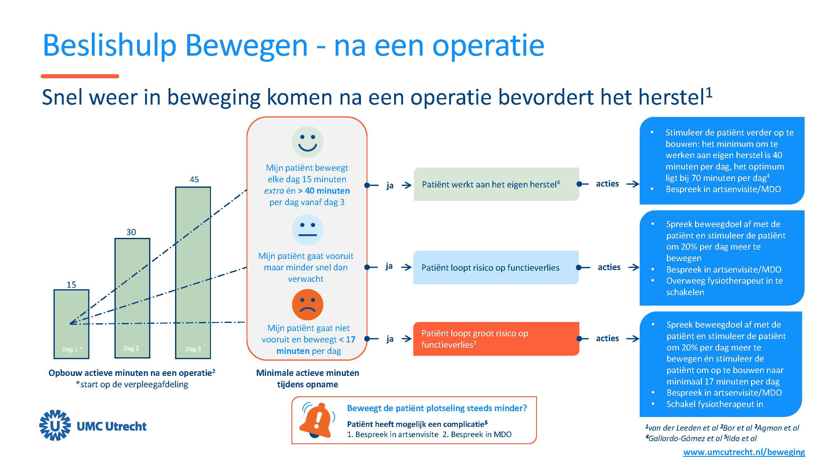 Schema beslishulp bewegen na een operatie