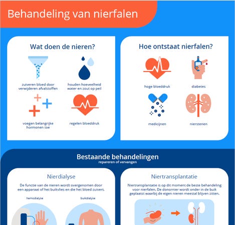 Een poster met de instructies voor de behandeling van nierfalen