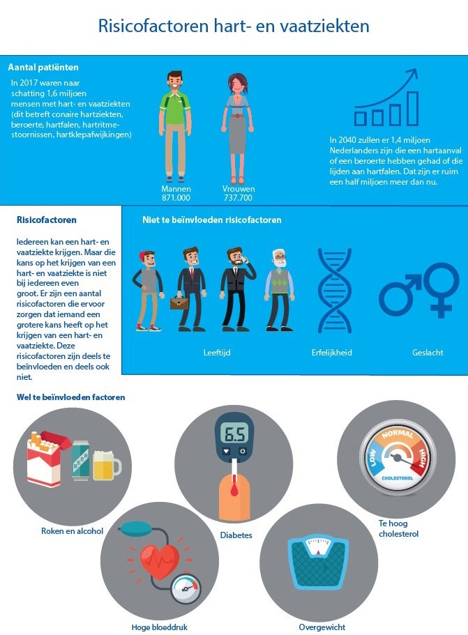 Hart- En Vaatziekten: Hoe Verlaag Je De Risico's - UMC Utrecht