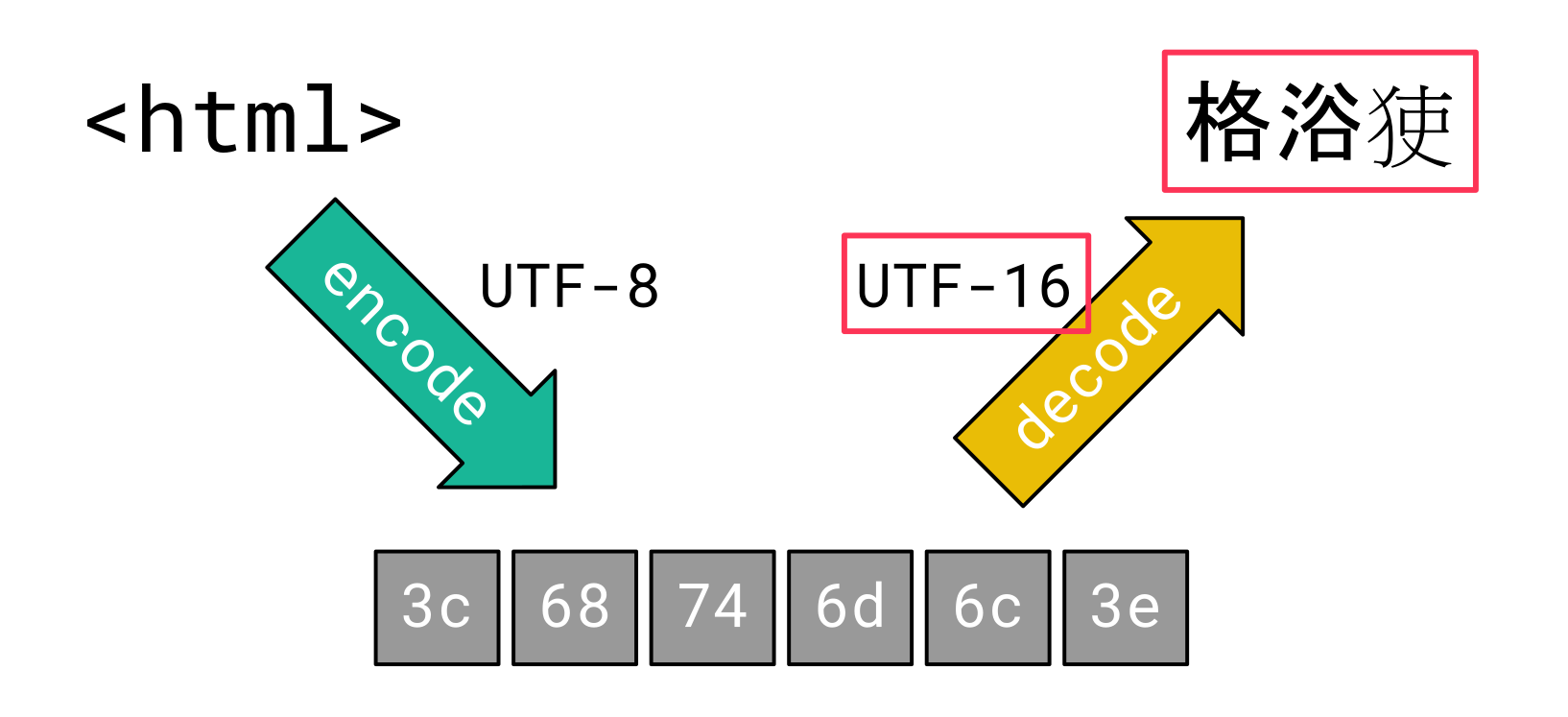 Encoding Differentials: Why Charset Matters | Sonar