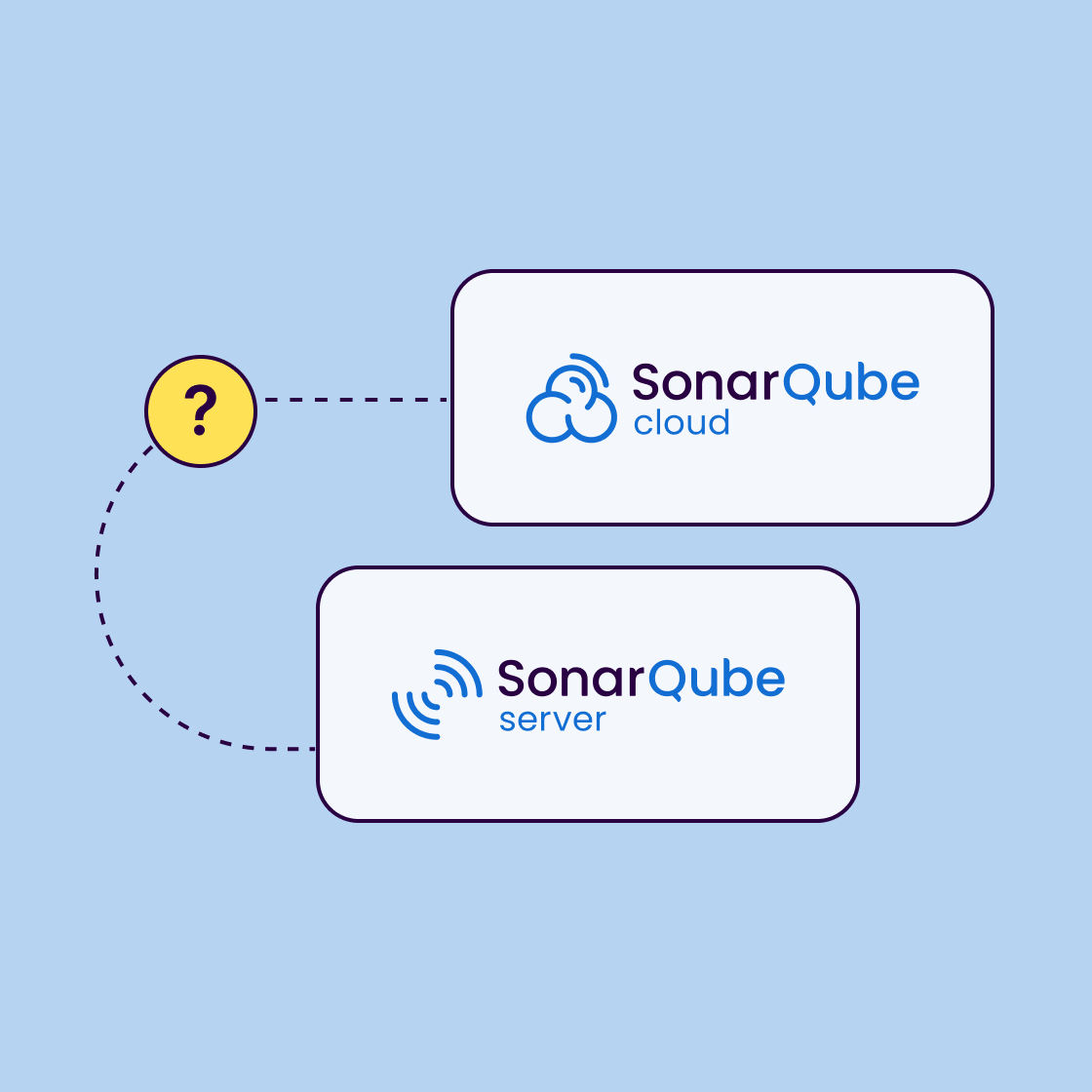 Image shows the SonarQube Cloud and SonarQube Server logos with a question mark between them, referencing the decision a potential user needs to make. Luckily, Sonar makes it easy to choose!