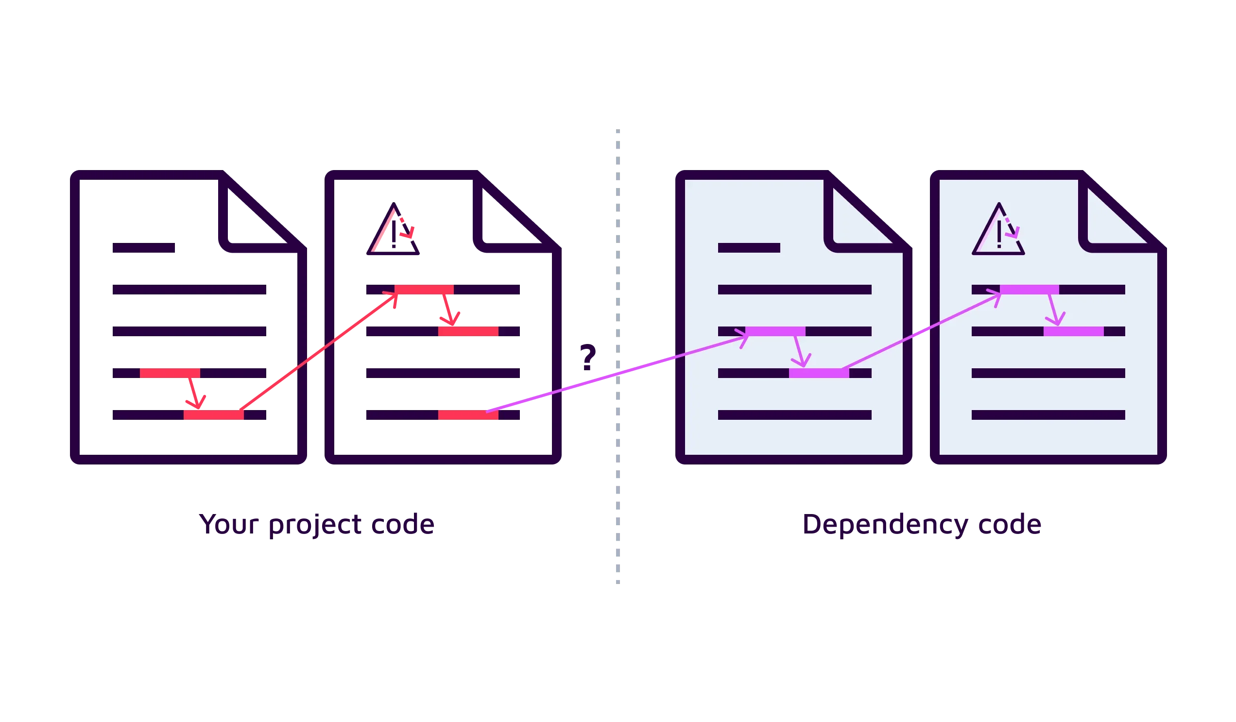 Supporting image 2 for blog Uncovering hidden security vulnerabilities with deeper SAST