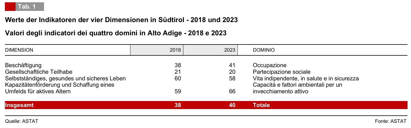 Werte der Indikatoren der vier Domänen in Südtirol für die Jahre 2018 und 2023 (Fonte: ASTAT): Beschäftigung: 38 (2018) und 41 (2023), Gesellschaftliche Teilhabe: 21 (2018) und 20 (2023), Selbstständiges, gesundes und sicheres Leben: 60 (2018) und 58 (2023), Kapazitätenförderung und Schaffung eines Umfelds für aktives Altern: 59 (2018) und 66 (2023), Gesamtwert: 38 (2018) und 40 (2023)