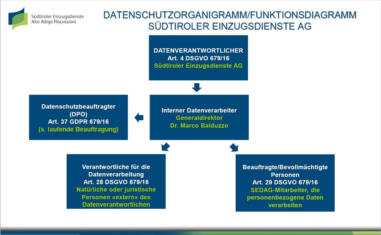 DATENSCHUTZORGANIGRAMM/FUNKTIONSDIAGRAMMSÜDTIROLER EINZUGSDIENSTE AG