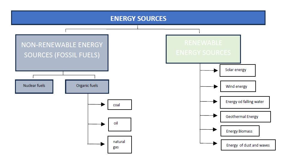 Диаграма на енергийните източници